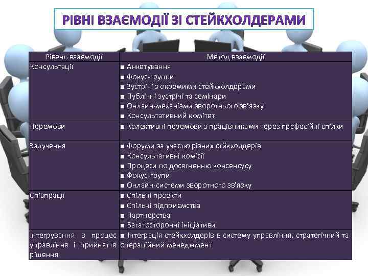 Рівень взаємодії Консультації Перемови Залучення Метод взаємодії ■ Анкетування ■ Фокус-группи ■ Зустрічі з