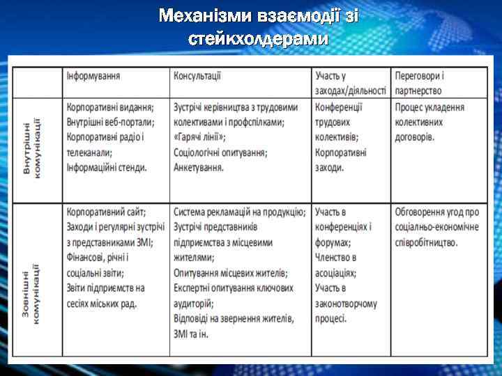 Механізми взаємодії зі стейкхолдерами 