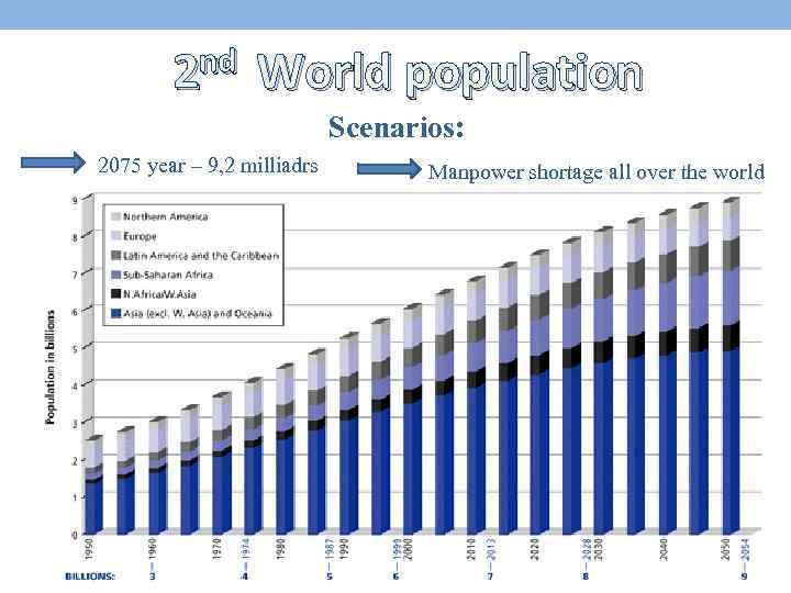 nd 2 World population Scenarios: 2075 year – 9, 2 milliadrs Manpower shortage all