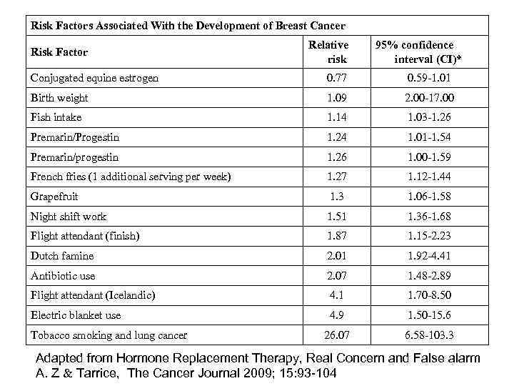 Risk Factors Associated With the Development of Breast Cancer Risk Factor Relative risk 95%