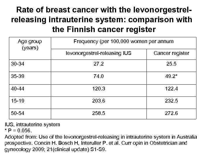 Rate of breast cancer with the levonorgestrelreleasing intrauterine system: comparison with the Finnish cancer