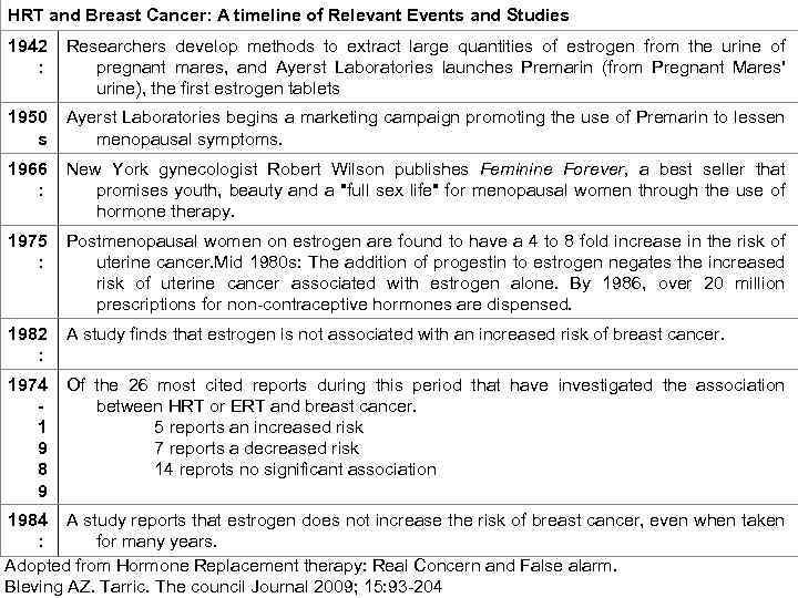 HRT and Breast Cancer: A timeline of Relevant Events and Studies 1942 : Researchers