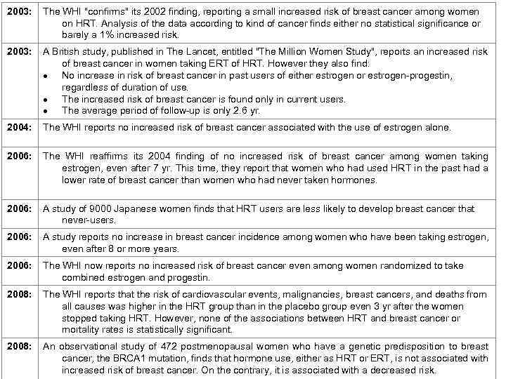 2003: The WHI "confirms" its 2002 finding, reporting a small increased risk of breast