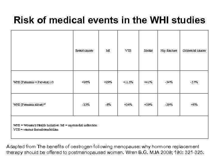 Risk of medical events in the WHI studies Breast cancer MI VTE Stroke Hip
