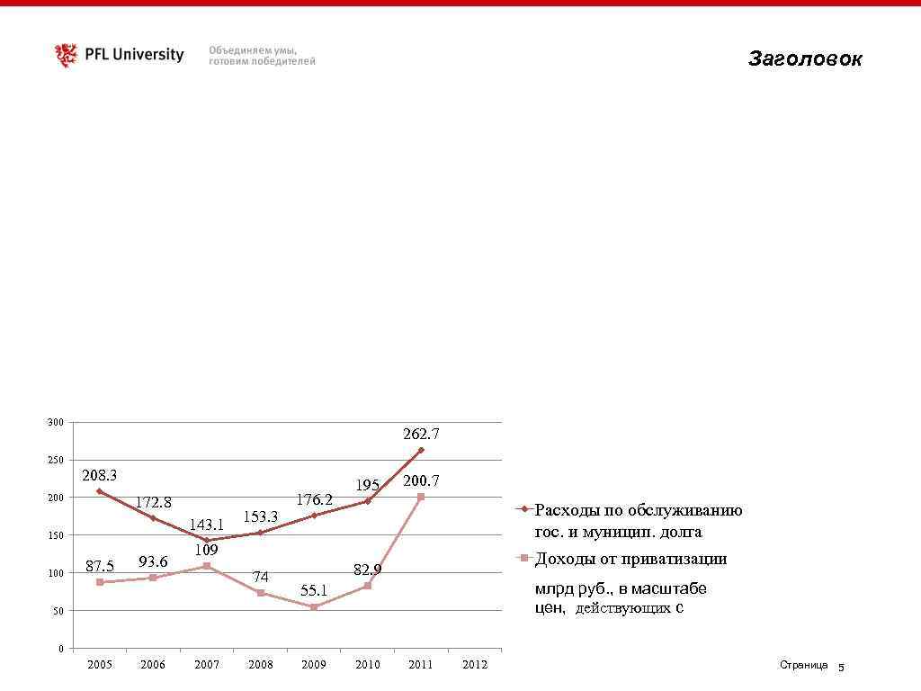 Заголовок 300 250 262. 7 208. 3 200 172. 8 143. 1 150 100
