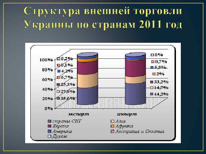 Структура внешней торговли Украины по странам 2011 год 