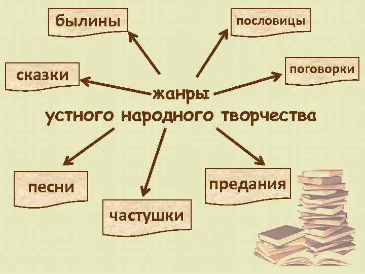 былины пословицы поговорки сказки жанры устного народного творчества предания песни частушки 