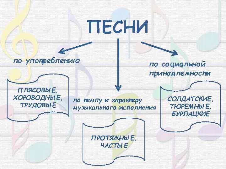 ПЕСНИ по употреблению ПЛЯСОВЫЕ, ХОРОВОДНЫЕ, ТРУДОВЫЕ по социальной принадлежности по темпу и характеру музыкального