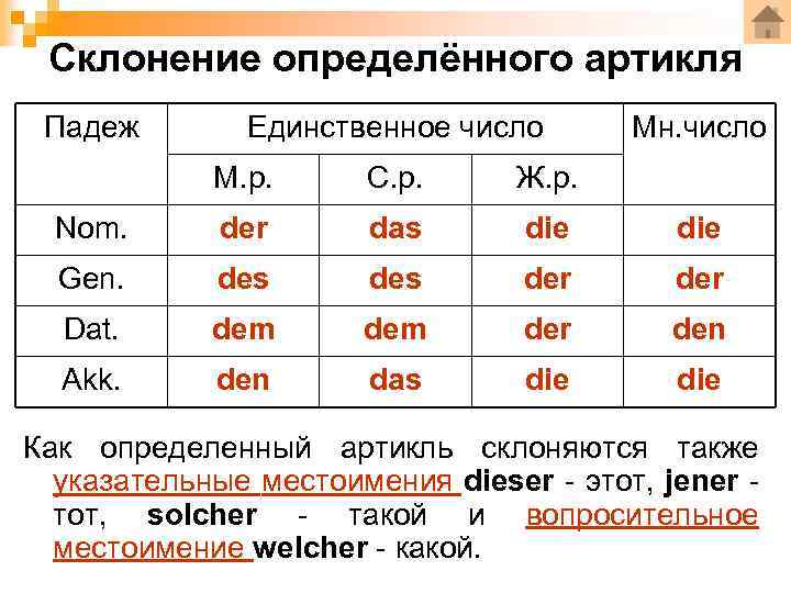 Склонение определённого артикля Падеж Единственное число Мн. число М. р. С. р. Ж. р.