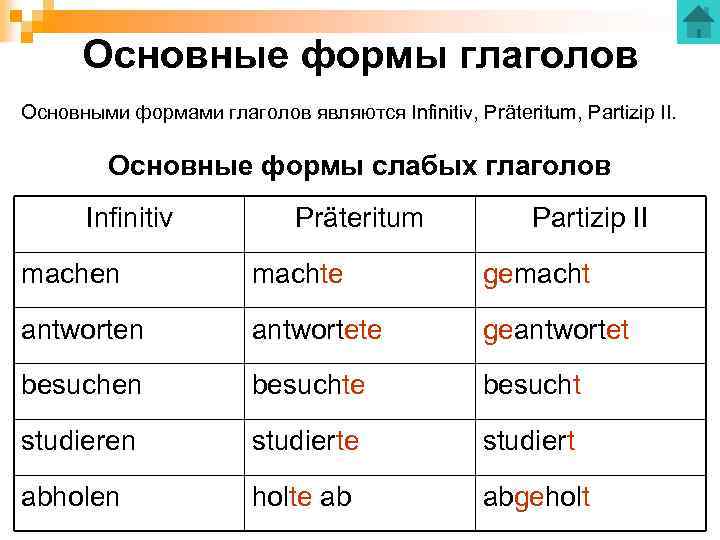 Основные формы глаголов Основными формами глаголов являются Infinitiv, Präteritum, Partizip II. Основные формы слабых