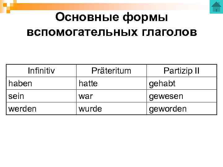 Основные формы вспомогательных глаголов Infinitiv haben sein werden Präteritum hatte war wurde Partizip II