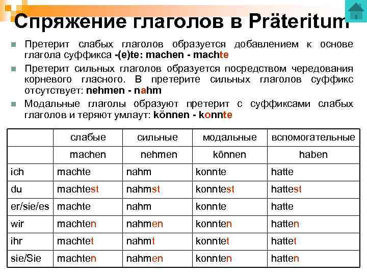 Спряжение глаголов в Präteritum n n n Претерит слабых глаголов образуется добавлением к основе