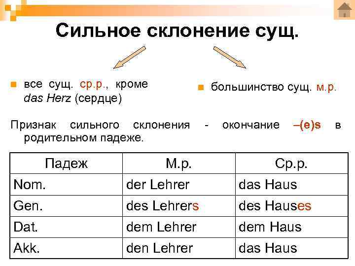 Сильное склонение сущ. n все сущ. ср. р. , кроме das Herz (сердце) n