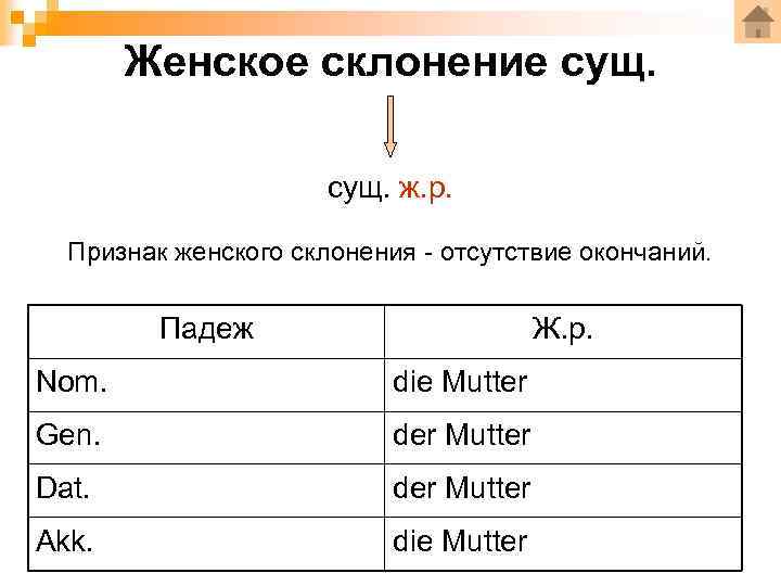 Женское склонение сущ. ж. р. Признак женского склонения - отсутствие окончаний. Падеж Ж. р.