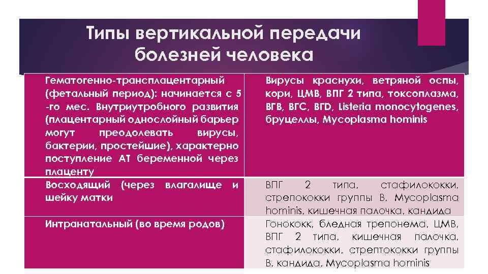 Типы вертикальной передачи болезней человека Гематогенно-трансплацентарный (фетальный период): начинается с 5 -го мес. Внутриутробного