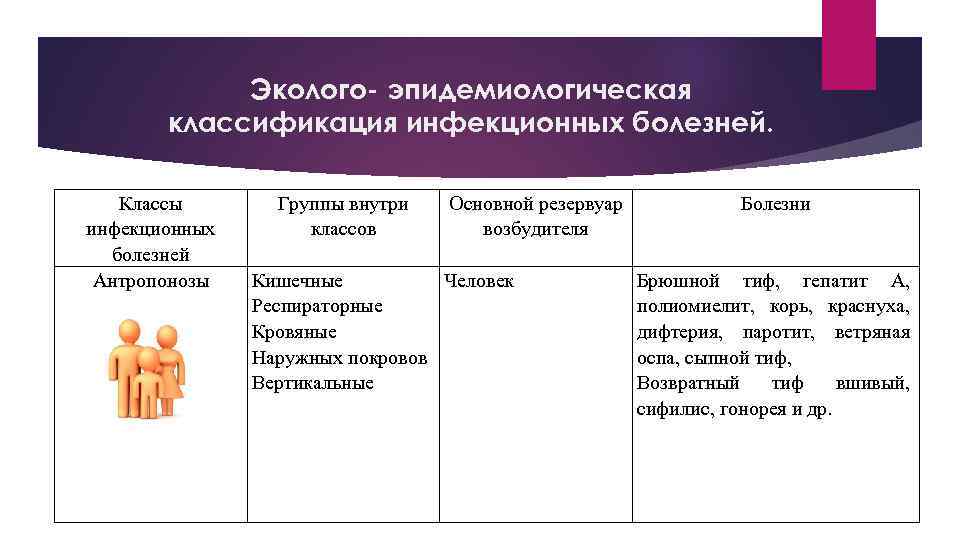 Эколого- эпидемиологическая классификация инфекционных болезней. Классы инфекционных болезней Антропонозы Группы внутри классов Основной резервуар