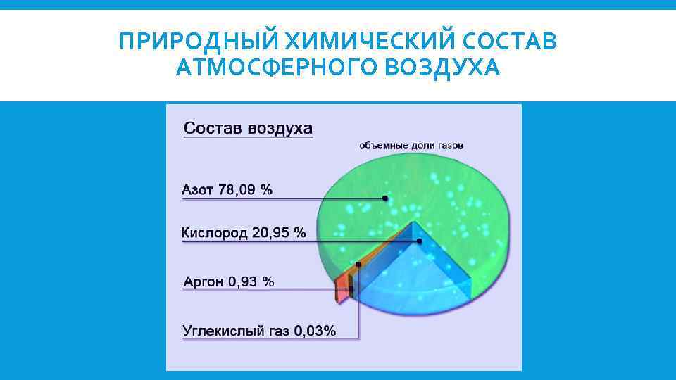 На рисунке подпишите газы входящие в состав атмосферы