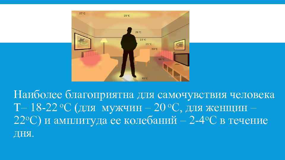 Наиболее благоприятна для самочувствия человека Т– 18 -22 о. С (для мужчин – 20