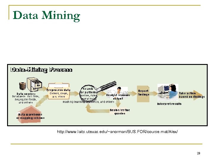 Data Mining http: //www. laits. utexas. edu/~anorman/BUS. FOR/course. mat/Alex/ 28 