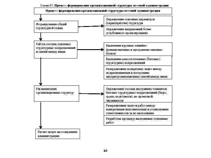 Схема 97. Процесс формирования организационной структуры местной администрации Формирование общей структурной схемы Работа состава