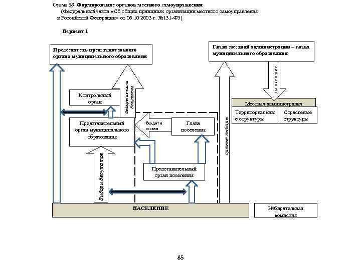 Схема 98. Формирование органов местного самоуправления (Федеральный закон «Об общих принципах организации местного самоуправления