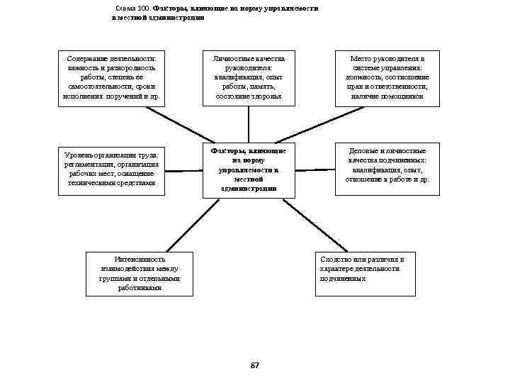 Схема 100. Факторы, влияющие на норму управляемости в местной администрации Содержание деятельности: важность и