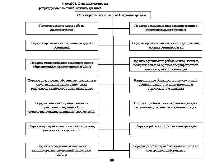 Схема 101. Основные вопросы, регулируемые местной администрацией Состав регламента местной администрации Порядок планирования работы