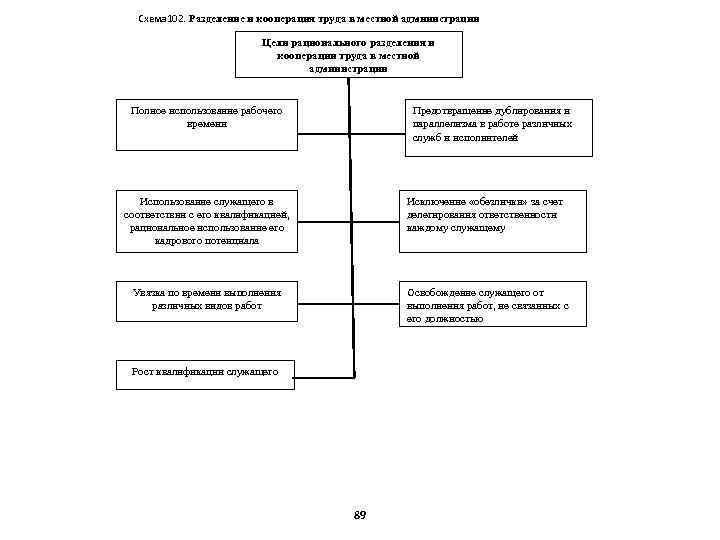 Схема 102. Разделение и кооперация труда в местной администрации Цели рационального разделения и кооперации