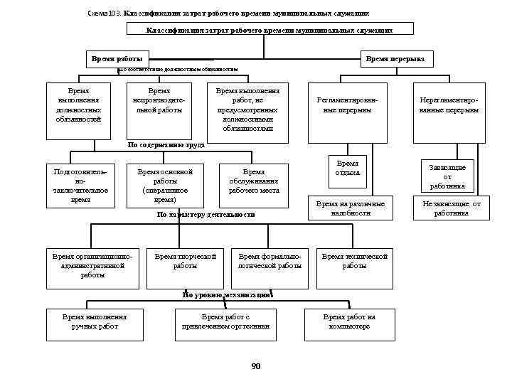 Схема 103. Классификация затрат рабочего времени муниципальных служащих Время работы Время перерыва По соответствию