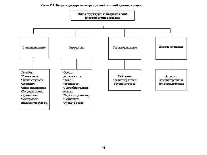 Схема структурных подразделений