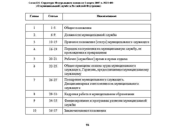 Схема 106. Структура Федерального закона от 2 марта 2007 г. № 25 -ФЗ «О
