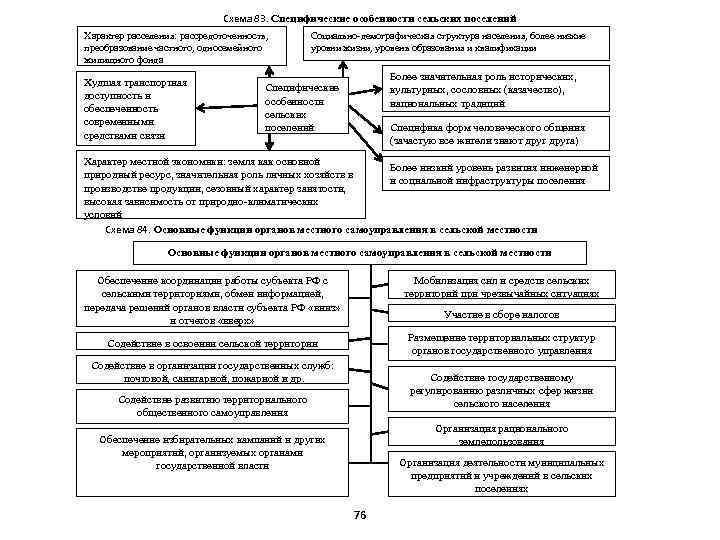 Схема 83. Специфические особенности сельских поселений Характер расселения: рассредоточенность, преобразование частного, односемейного жилищного фонда