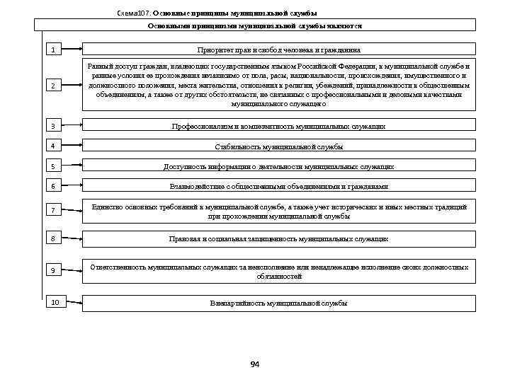 Схема 107. Основные принципы муниципальной службы Основными принципами муниципальной службы являются 1 Приоритет прав