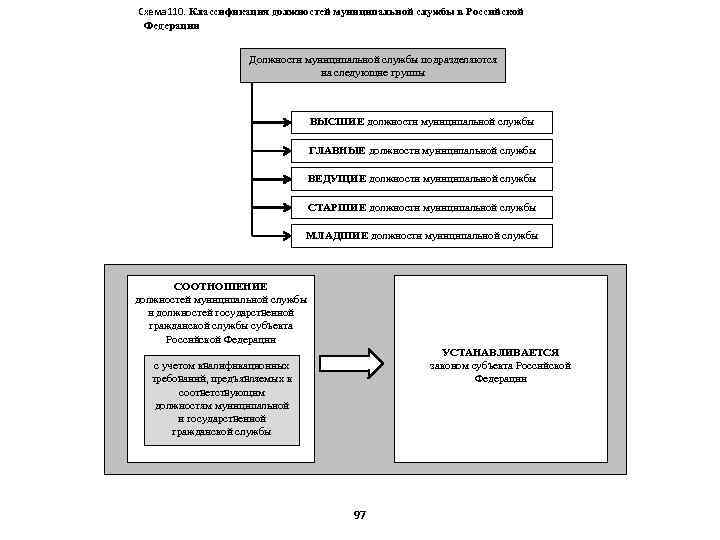 Схема 110. Классификация должностей муниципальной службы в Российской Федерации Должности муниципальной службы подразделяются на