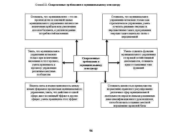 Схема 111. Современные требования к муниципальному менеджеру Сознавать, что муниципалитет – это не производство
