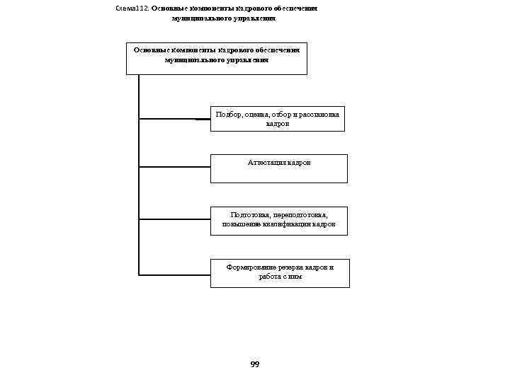 Схема 112. Основные компоненты кадрового обеспечения муниципального управления Подбор, оценка, отбор и расстановка кадров