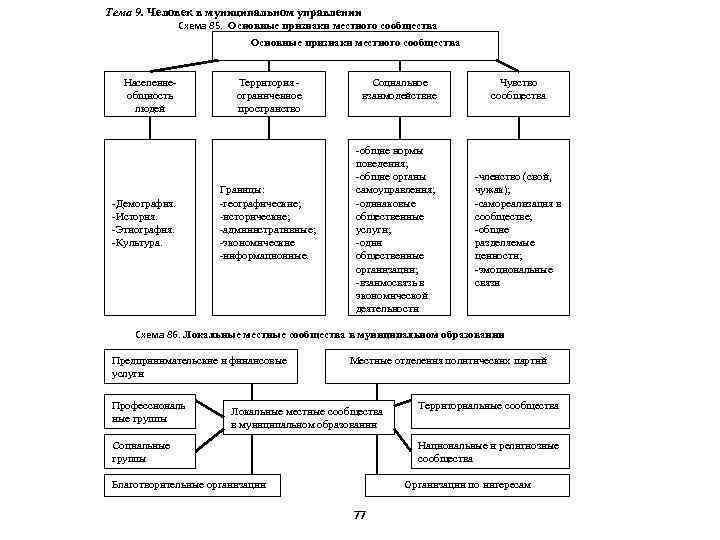 Тема 9. Человек в муниципальном управлении Схема 85. Основные признаки местного сообщества Населениеобщность людей