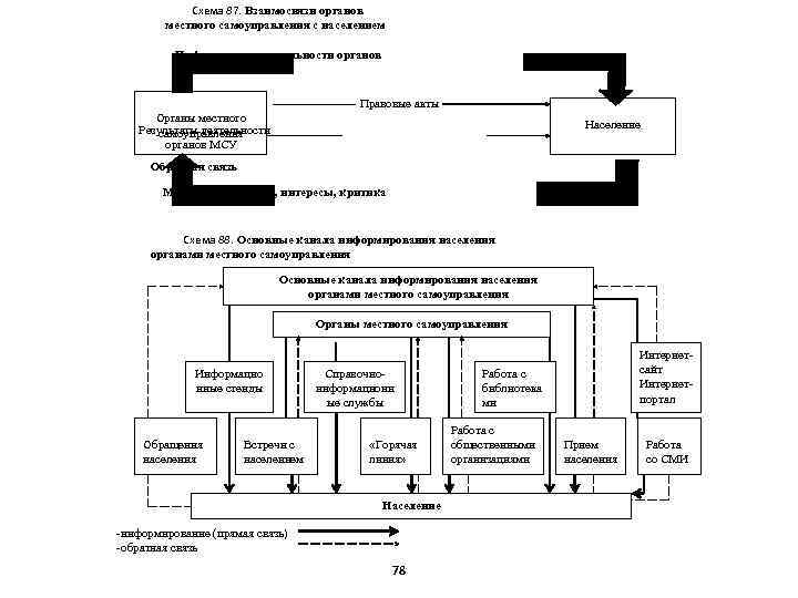 Схема системы муниципального управления