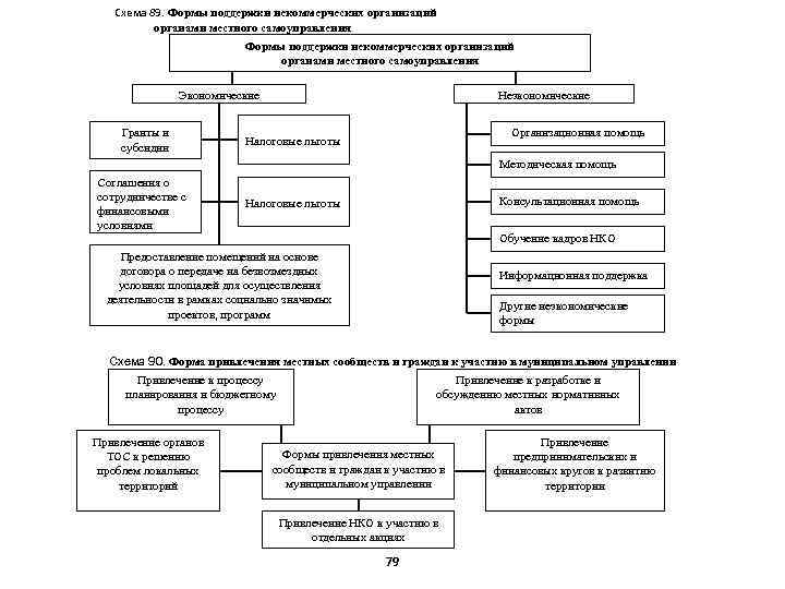 Схема 89. Формы поддержки некоммерческих организаций органами местного самоуправления Экономические Гранты и субсидии Неэкономические