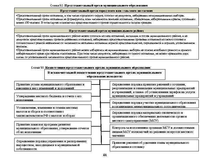 Схема 92. Представительный орган муниципального образования Представительный орган городского или сельского поселения • Представительный