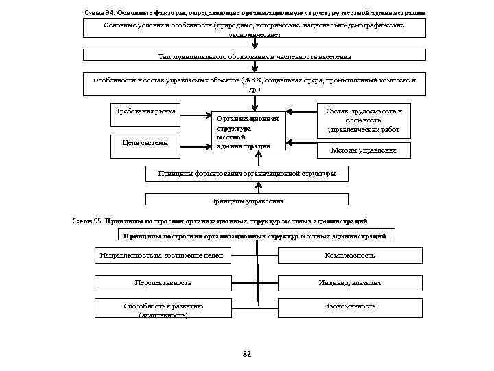 Схема 94. Основные факторы, определяющие организационную структуру местной администрации Основные условия и особенности (природные,