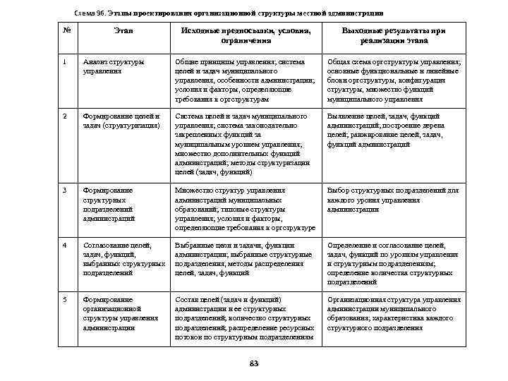 Схема 96. Этапы проектирования организационной структуры местной администрации № Этап Исходные предпосылки, условия, ограничения