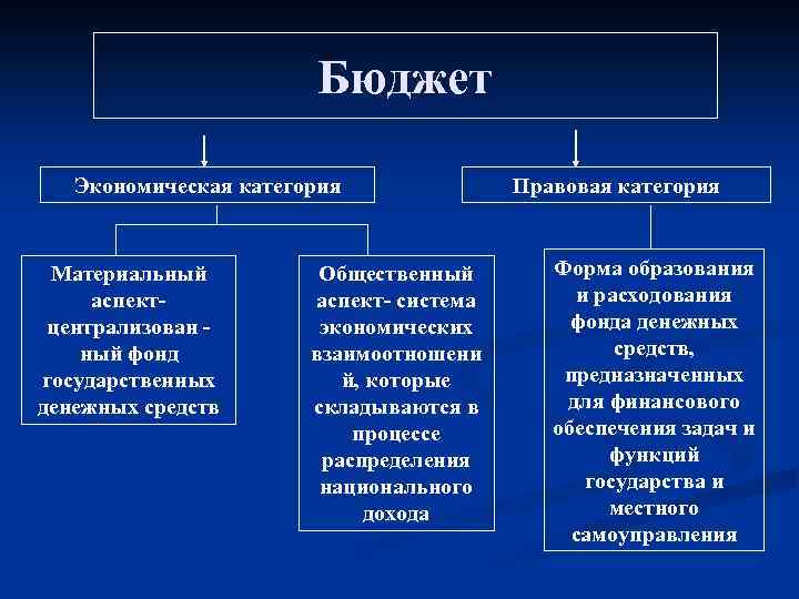 Бюджет Экономическая категория Материальный аспектцентрализован ный фонд государственных денежных средств Общественный аспект- система экономических