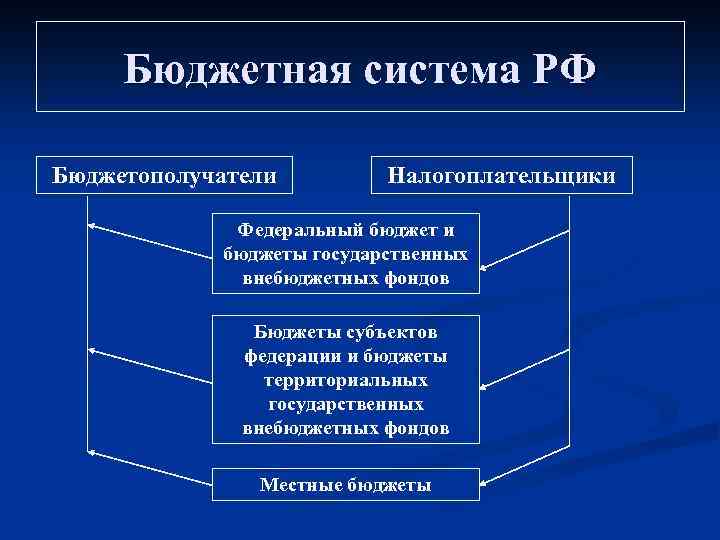 Бюджетная система РФ Бюджетополучатели Налогоплательщики Федеральный бюджет и бюджеты государственных внебюджетных фондов Бюджеты субъектов