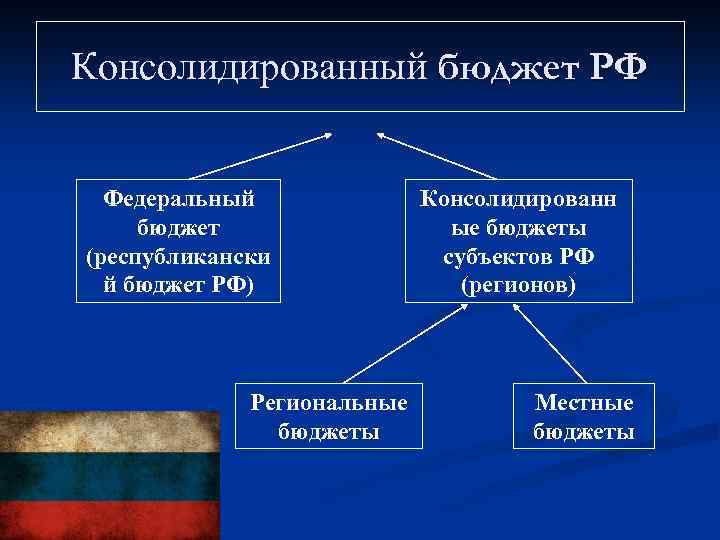 Консолидированный бюджет РФ Федеральный бюджет (республикански й бюджет РФ) Региональные бюджеты Консолидированн ые бюджеты