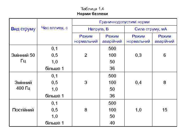 Таблиця 1. 4 Норми безпеки Граничнодопустимі норми Вид струму Час впливу, с Напруга, В