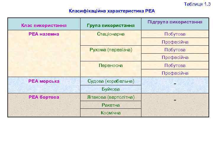 Таблиця 1. 3 Класифікаційна характеристика РЕА Клас використання Група використання РЕА наземна Стаціонарна Підгрупа