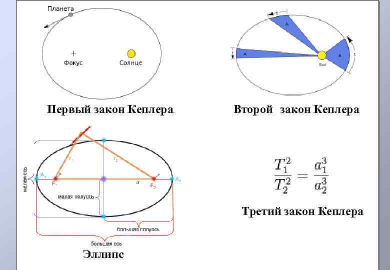 Первый закон кеплера рисунок