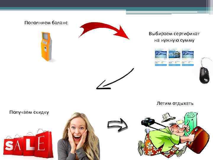 Пополняем баланс Выбираем сертификат на нужную сумму Летим отдыхать Получаем скидку 