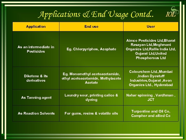 Applications & End Usage Contd. . Application End use User As an intermediate in